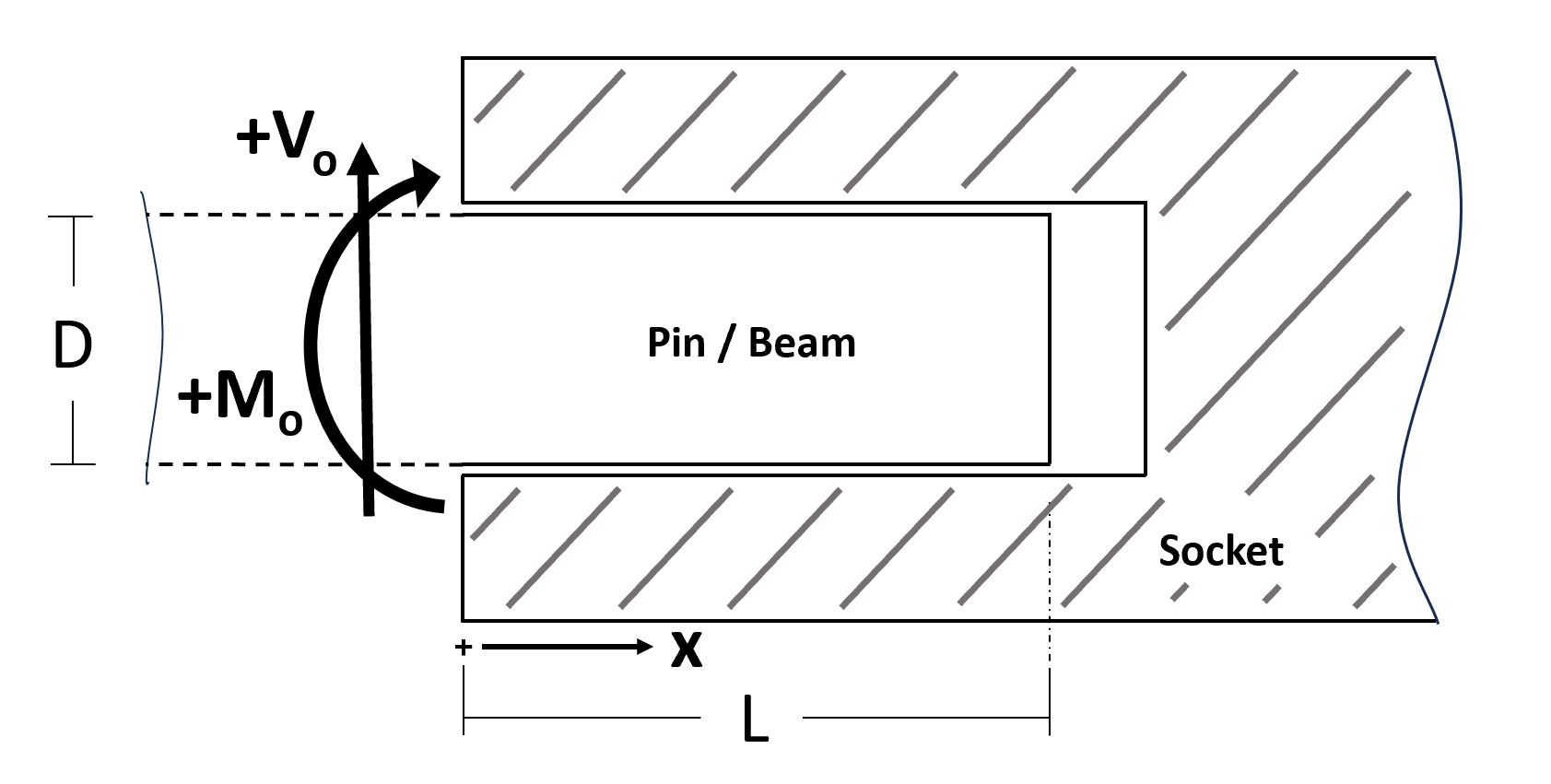 Beam-in-socket geometry and loading